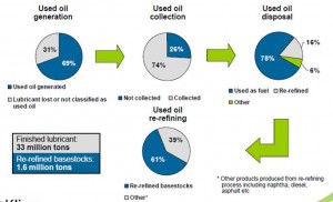The status of second refined oil in the world.