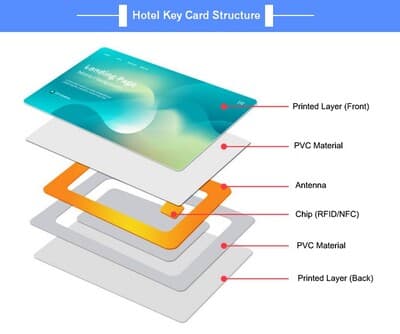 RFID Key Room Card