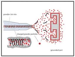 Painting the Part | Metal Surface Preparation | Types of Paint Spraying
